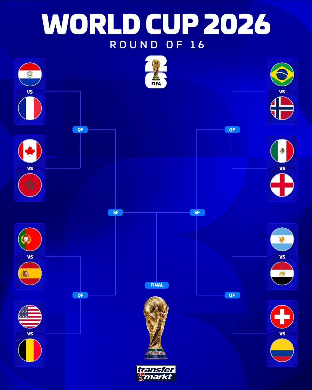 Vòng 1/8 World Cup 2026 chính thức xác định 16 đội tuyển mạnh nhất tranh vé vào tứ kết